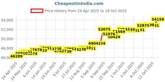 tatacliq.com Kisna Diamond & Gold Jewellery Keigan 18k (750) Diamond & Gold Ring For Women kisna diamond & gold jewellery Price History Graph from 24 Apr 2025 to 18 Oct 2025