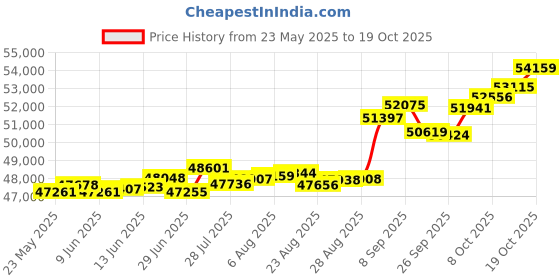tatacliq.com Kisna Diamond & Gold Jewellery Keigan 18k (750) Diamond & Gold Ring For Women kisna diamond & gold jewellery Price History Graph from 23 May 2025 to 19 Oct 2025