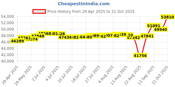 tatacliq.com Kisna Diamond & Gold Jewellery Keigan 18k (750) Diamond & Gold Ring For Women kisna diamond & gold jewellery Price History Graph from 29 Apr 2025 to 21 Oct 2025