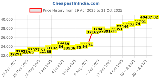 tatacliq.com Kisna Diamond & Gold Jewellery Kennedy for her 18k (750) Diamond & Gold Ring For Women kisna diamond & gold jewellery Price History Graph from 29 Apr 2025 to 20 Oct 2025