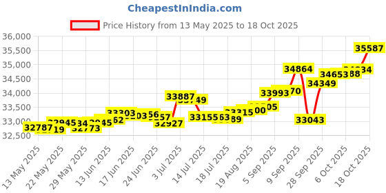 tatacliq.com Kisna Diamond & Gold Jewellery Keryn 14k (585) Diamond & Gold Ring For Women kisna diamond & gold jewellery Price History Graph from 13 May 2025 to 18 Oct 2025