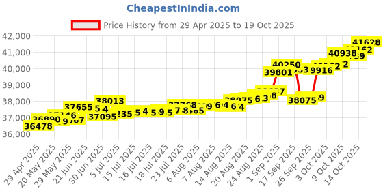tatacliq.com Kisna Diamond & Gold Jewellery Keryn 18k (750) Diamond & Gold Ring For Women kisna diamond & gold jewellery Price History Graph from 29 Apr 2025 to 19 Oct 2025