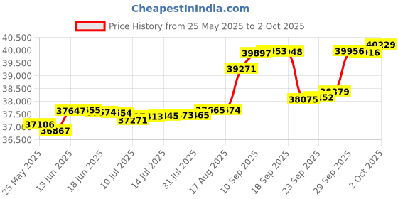 tatacliq.com Kisna Diamond & Gold Jewellery Keryn 18k (750) Diamond & Gold Ring For Women kisna diamond & gold jewellery Price History Graph from 25 May 2025 to 2 Oct 2025