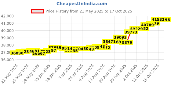 tatacliq.com Kisna Diamond & Gold Jewellery Keryn 18k (750) Diamond & Gold Ring For Women kisna diamond & gold jewellery Price History Graph from 21 May 2025 to 17 Oct 2025