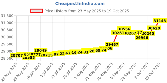 tatacliq.com Kisna Diamond & Gold Jewellery Kerys 14k (585) Diamond & Gold Ring For Women kisna diamond & gold jewellery Price History Graph from 23 May 2025 to 19 Oct 2025