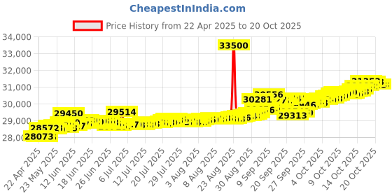 tatacliq.com Kisna Diamond & Gold Jewellery Kerys 14k (585) Diamond & Gold Ring For Women kisna diamond & gold jewellery Price History Graph from 22 Apr 2025 to 20 Oct 2025