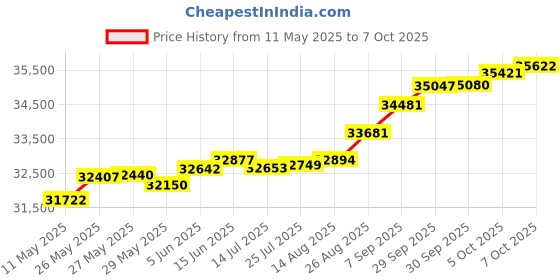 tatacliq.com Kisna Diamond & Gold Jewellery Kerys 18k (750) Diamond & Gold Ring For Women kisna diamond & gold jewellery Price History Graph from 11 May 2025 to 7 Oct 2025