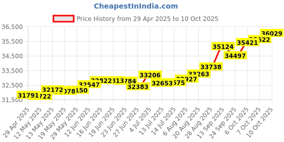 tatacliq.com Kisna Diamond & Gold Jewellery Kerys 18k (750) Diamond & Gold Ring For Women kisna diamond & gold jewellery Price History Graph from 29 Apr 2025 to 10 Oct 2025