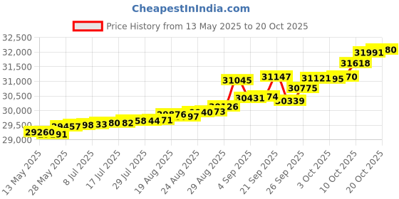 tatacliq.com Kisna Diamond & Gold Jewellery Kesia 14k (585) Diamond & Gold Ring For Women kisna diamond & gold jewellery Price History Graph from 13 May 2025 to 20 Oct 2025
