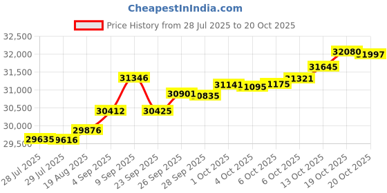 tatacliq.com Kisna Diamond & Gold Jewellery Kesia 14k (585) Diamond & Gold Ring For Women kisna diamond & gold jewellery Price History Graph from 28 Jul 2025 to 20 Oct 2025