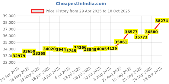 tatacliq.com Kisna Diamond & Gold Jewellery Kesia 18k (750) Diamond & Gold Ring For Women kisna diamond & gold jewellery Price History Graph from 29 Apr 2025 to 18 Oct 2025