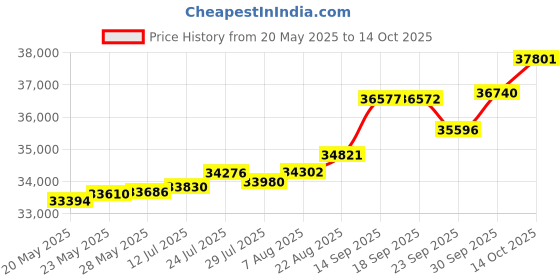 tatacliq.com Kisna Diamond & Gold Jewellery Kesia 18k (750) Diamond & Gold Ring For Women kisna diamond & gold jewellery Price History Graph from 20 May 2025 to 14 Oct 2025