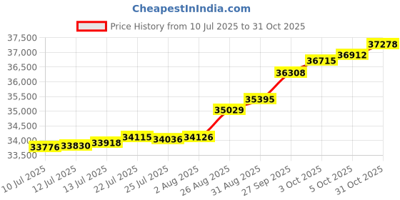 tatacliq.com Kisna Diamond & Gold Jewellery Kesia 18k (750) Diamond & Gold Ring For Women kisna diamond & gold jewellery Price History Graph from 10 Jul 2025 to 31 Oct 2025