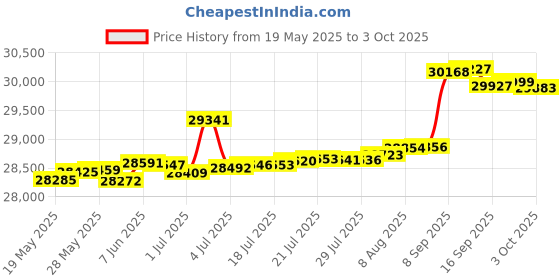 tatacliq.com Kisna Diamond & Gold Jewellery Keyana 14k (585) Diamond & Gold Ring For Women kisna diamond & gold jewellery Price History Graph from 19 May 2025 to 3 Oct 2025