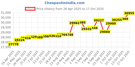 tatacliq.com Kisna Diamond & Gold Jewellery Keyana 14k (585) Diamond & Gold Ring For Women kisna diamond & gold jewellery Price History Graph from 26 Apr 2025 to 17 Oct 2025