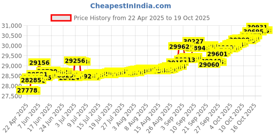 tatacliq.com Kisna Diamond & Gold Jewellery Keyana 14k (585) Diamond & Gold Ring For Women kisna diamond & gold jewellery Price History Graph from 22 Apr 2025 to 17 Oct 2025
