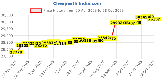 tatacliq.com Kisna Diamond & Gold Jewellery Keyana 14k (585) Diamond & Gold Ring For Women kisna diamond & gold jewellery Price History Graph from 29 Apr 2025 to 28 Oct 2025