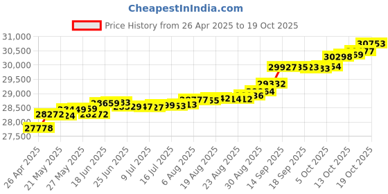 tatacliq.com Kisna Diamond & Gold Jewellery Keyana 14k (585) Diamond & Gold Ring For Women kisna diamond & gold jewellery Price History Graph from 26 Apr 2025 to 19 Oct 2025