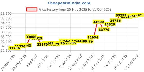 tatacliq.com Kisna Diamond & Gold Jewellery Keyana 18k (750) Diamond & Gold Ring For Women kisna diamond & gold jewellery Price History Graph from 20 May 2025 to 11 Oct 2025