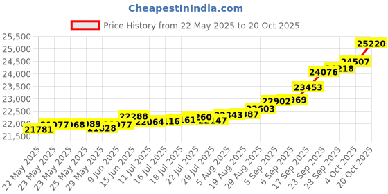 tatacliq.com Kisna Diamond & Gold Jewellery Kezia 14k (585) Diamond & Gold Ring For Women kisna diamond & gold jewellery Price History Graph from 22 May 2025 to 20 Oct 2025
