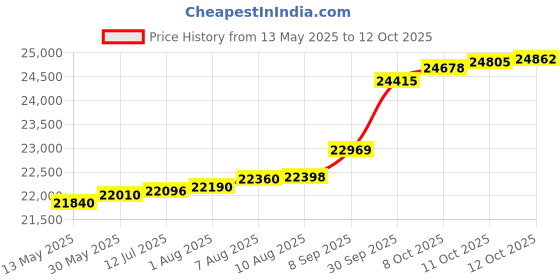 tatacliq.com Kisna Diamond & Gold Jewellery Kezia 14k (585) Diamond & Gold Ring For Women kisna diamond & gold jewellery Price History Graph from 13 May 2025 to 12 Oct 2025