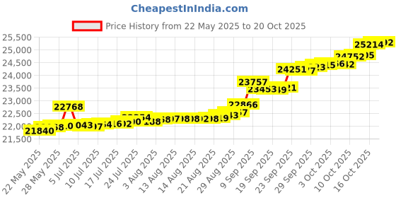 tatacliq.com Kisna Diamond & Gold Jewellery Kezia 14k (585) Diamond & Gold Ring For Women kisna diamond & gold jewellery Price History Graph from 22 May 2025 to 20 Oct 2025