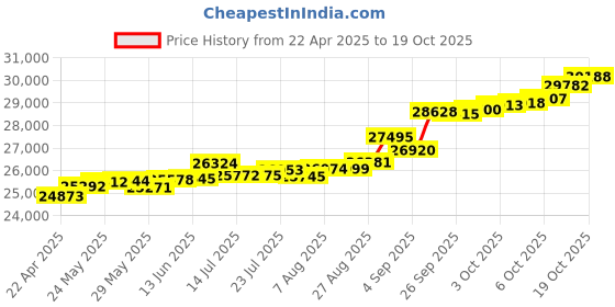 tatacliq.com Kisna Diamond & Gold Jewellery Kezia 18k (750) Diamond & Gold Ring For Women kisna diamond & gold jewellery Price History Graph from 22 Apr 2025 to 19 Oct 2025