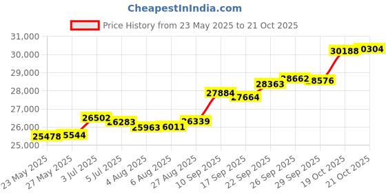 tatacliq.com Kisna Diamond & Gold Jewellery Kezia 18k (750) Diamond & Gold Ring For Women kisna diamond & gold jewellery Price History Graph from 23 May 2025 to 19 Oct 2025