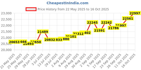 tatacliq.com Kisna Diamond & Gold Jewellery Kezial 14k (585) Diamond & Gold Ring For Women kisna diamond & gold jewellery Price History Graph from 22 May 2025 to 16 Oct 2025