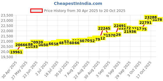 tatacliq.com Kisna Diamond & Gold Jewellery Kezial 14k (585) Diamond & Gold Ring For Women kisna diamond & gold jewellery Price History Graph from 30 Apr 2025 to 20 Oct 2025