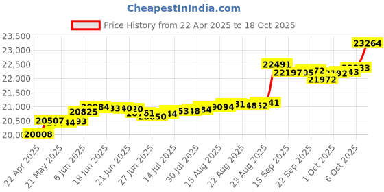 tatacliq.com Kisna Diamond & Gold Jewellery Kezial 14k (585) Diamond & Gold Ring For Women kisna diamond & gold jewellery Price History Graph from 22 Apr 2025 to 18 Oct 2025