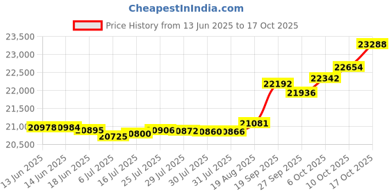 tatacliq.com Kisna Diamond & Gold Jewellery Kezial 14k (585) Diamond & Gold Ring For Women kisna diamond & gold jewellery Price History Graph from 13 Jun 2025 to 17 Oct 2025