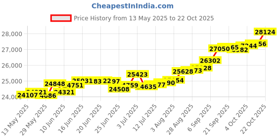 tatacliq.com Kisna Diamond & Gold Jewellery Kezial 18k (750) Diamond & Gold Ring For Women kisna diamond & gold jewellery Price History Graph from 13 May 2025 to 22 Oct 2025