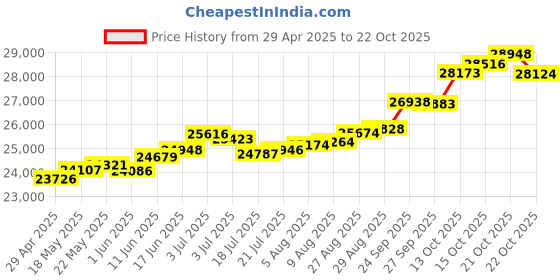 tatacliq.com Kisna Diamond & Gold Jewellery Kezial 18k (750) Diamond & Gold Ring For Women kisna diamond & gold jewellery Price History Graph from 29 Apr 2025 to 21 Oct 2025