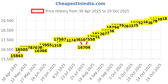 tatacliq.com Kisna Diamond & Gold Jewellery Khizar 14k (585) Diamond & Gold Ring For Women kisna diamond & gold jewellery Price History Graph from 30 Apr 2025 to 19 Oct 2025