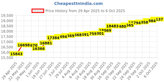 tatacliq.com Kisna Diamond & Gold Jewellery Khizar 14k (585) Diamond & Gold Ring For Women kisna diamond & gold jewellery Price History Graph from 29 Apr 2025 to 6 Oct 2025