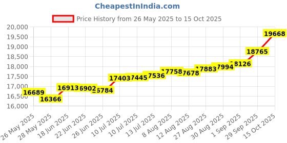 tatacliq.com Kisna Diamond & Gold Jewellery Khizar 14k (585) Diamond & Gold Ring For Women kisna diamond & gold jewellery Price History Graph from 26 May 2025 to 15 Oct 2025