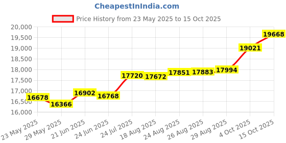 tatacliq.com Kisna Diamond & Gold Jewellery Khizar 14k (585) Diamond & Gold Ring For Women kisna diamond & gold jewellery Price History Graph from 23 May 2025 to 15 Oct 2025