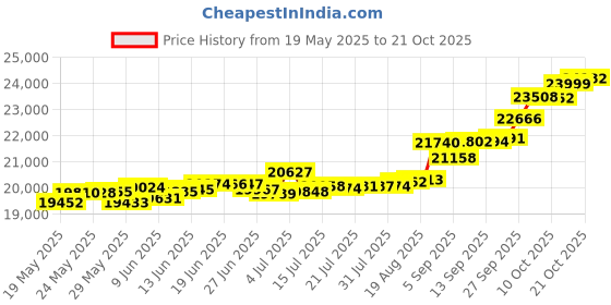 tatacliq.com Kisna Diamond & Gold Jewellery Khizar 18k (750) Diamond & Gold Ring For Women kisna diamond & gold jewellery Price History Graph from 19 May 2025 to 21 Oct 2025