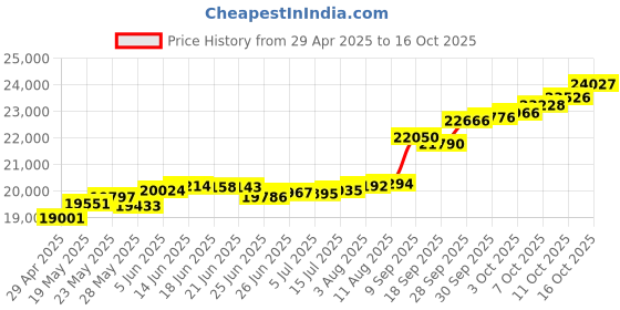 tatacliq.com Kisna Diamond & Gold Jewellery Khizar 18k (750) Diamond & Gold Ring For Women kisna diamond & gold jewellery Price History Graph from 29 Apr 2025 to 16 Oct 2025