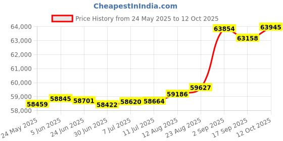 tatacliq.com Kisna Diamond & Gold Jewellery Kian 14k (585) Diamond & Gold Ring For Women kisna diamond & gold jewellery Price History Graph from 24 May 2025 to 12 Oct 2025