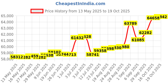 tatacliq.com Kisna Diamond & Gold Jewellery Kian 14k (585) Diamond & Gold Ring For Women kisna diamond & gold jewellery Price History Graph from 13 May 2025 to 19 Oct 2025