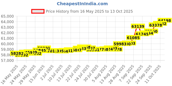 tatacliq.com Kisna Diamond & Gold Jewellery Kian 14k (585) Diamond & Gold Ring For Women kisna diamond & gold jewellery Price History Graph from 16 May 2025 to 13 Oct 2025
