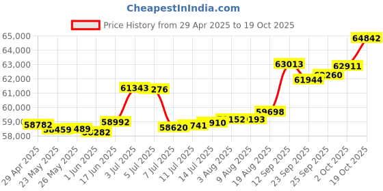 tatacliq.com Kisna Diamond & Gold Jewellery Kian 14k (585) Diamond & Gold Ring For Women kisna diamond & gold jewellery Price History Graph from 29 Apr 2025 to 19 Oct 2025