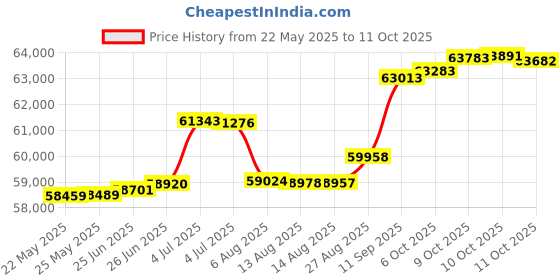 tatacliq.com Kisna Diamond & Gold Jewellery Kian 14k (585) Diamond & Gold Ring For Women kisna diamond & gold jewellery Price History Graph from 22 May 2025 to 11 Oct 2025