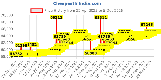 tatacliq.com Kisna Diamond & Gold Jewellery Kian 14k (585) Diamond & Gold Ring For Women kisna diamond & gold jewellery Price History Graph from 22 Apr 2025 to 5 Dec 2025