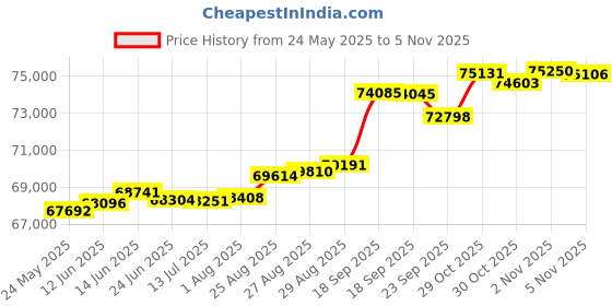 tatacliq.com Kisna Diamond & Gold Jewellery Kian 18k (750) Diamond & Gold Ring For Women kisna diamond & gold jewellery Price History Graph from 24 May 2025 to 5 Nov 2025