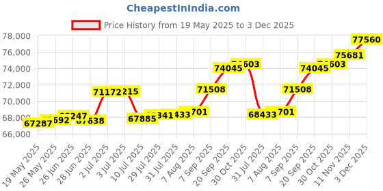 tatacliq.com Kisna Diamond & Gold Jewellery Kian 18k (750) Diamond & Gold Ring For Women kisna diamond & gold jewellery Price History Graph from 19 May 2025 to 3 Dec 2025