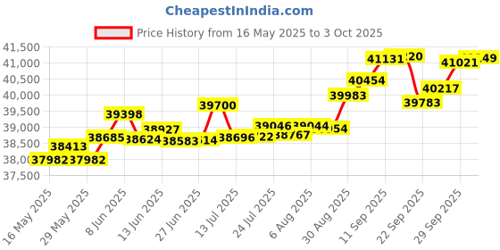 tatacliq.com Kisna Diamond & Gold Jewellery Kiaya 14k (585) Diamond & Gold Ring For Women kisna diamond & gold jewellery Price History Graph from 16 May 2025 to 3 Oct 2025