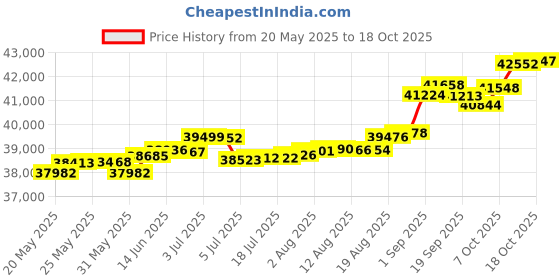 tatacliq.com Kisna Diamond & Gold Jewellery Kiaya 14k (585) Diamond & Gold Ring For Women kisna diamond & gold jewellery Price History Graph from 20 May 2025 to 18 Oct 2025